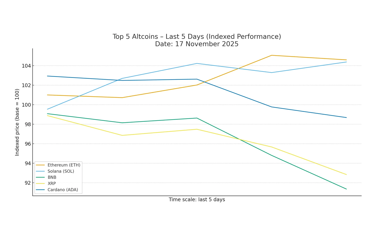 Período: 5 dias – Altcoins (ETH, SOL, BNB, XRP, ADA)