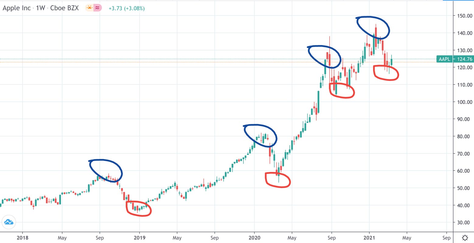 Tendência de alta em ação da Apple