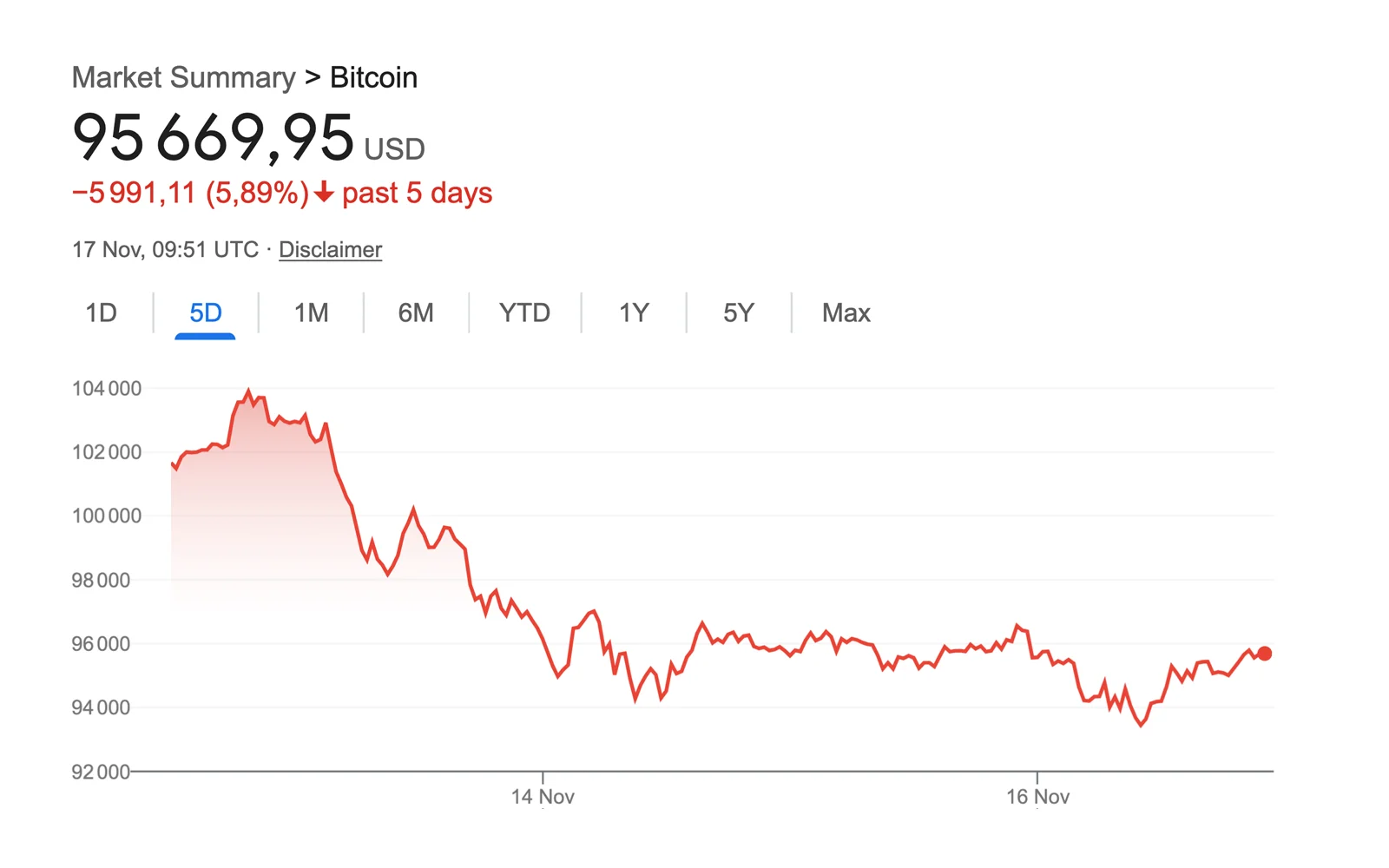 Preço do Bitcoin – Novembro de 2025