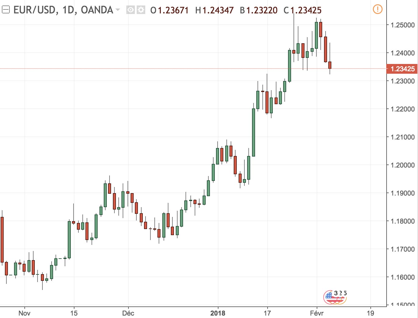 Diferentes unidades de tempo EUR/USD