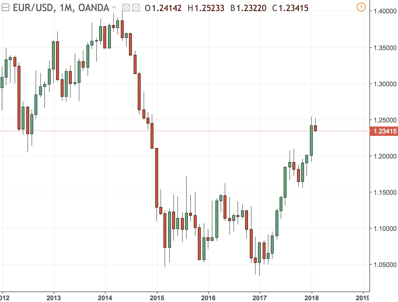 Diferentes unidades de tempo EUR/USD