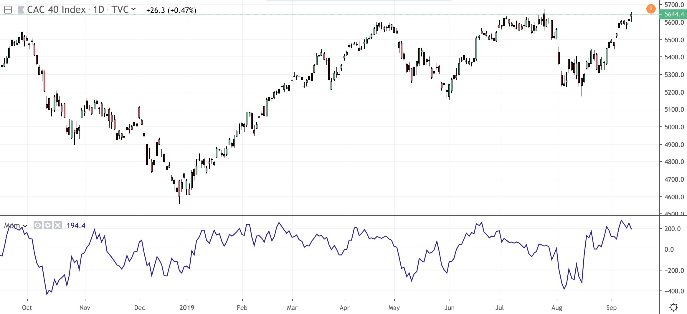 O indicador momentum é uma ferramenta comum usada para determinar a tendência de um ativo específico.