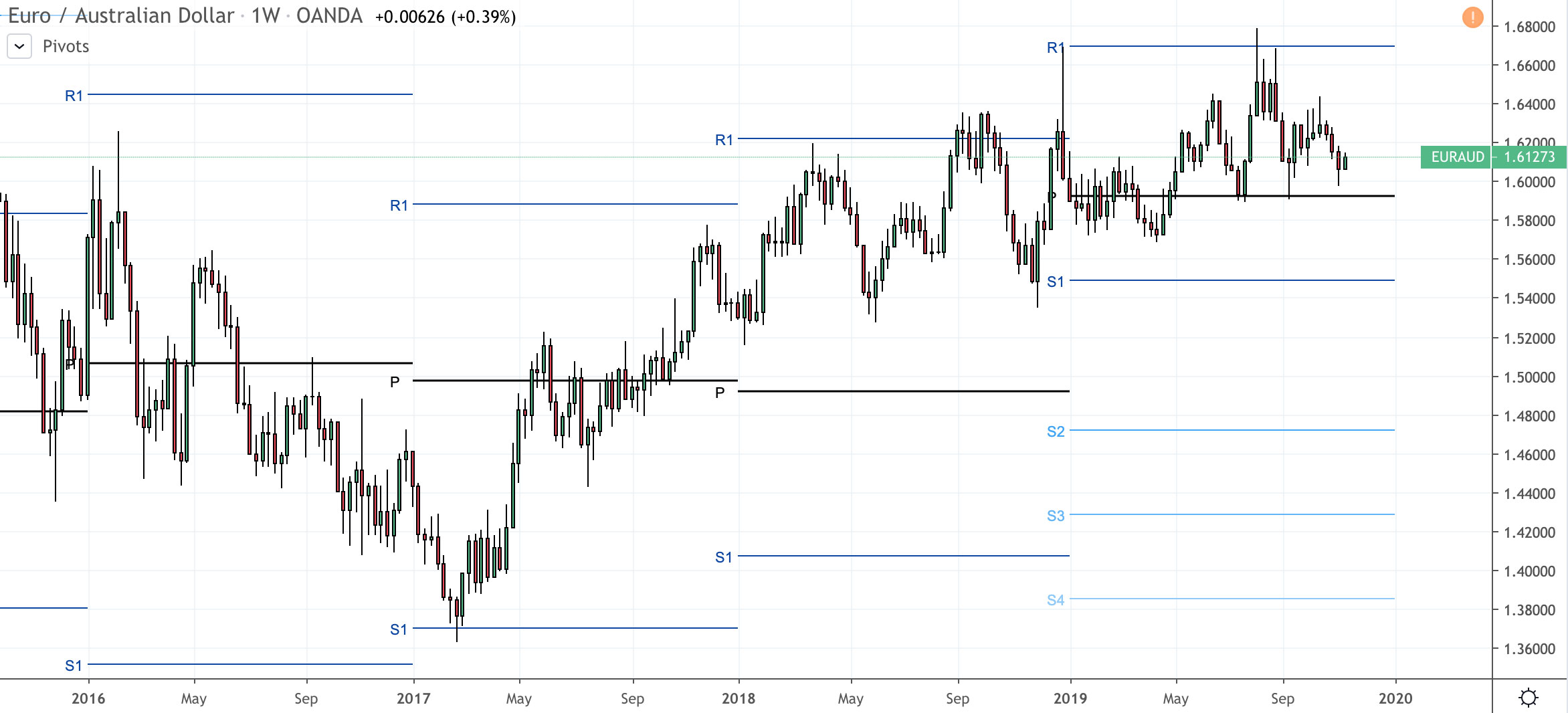 euro australian dollar