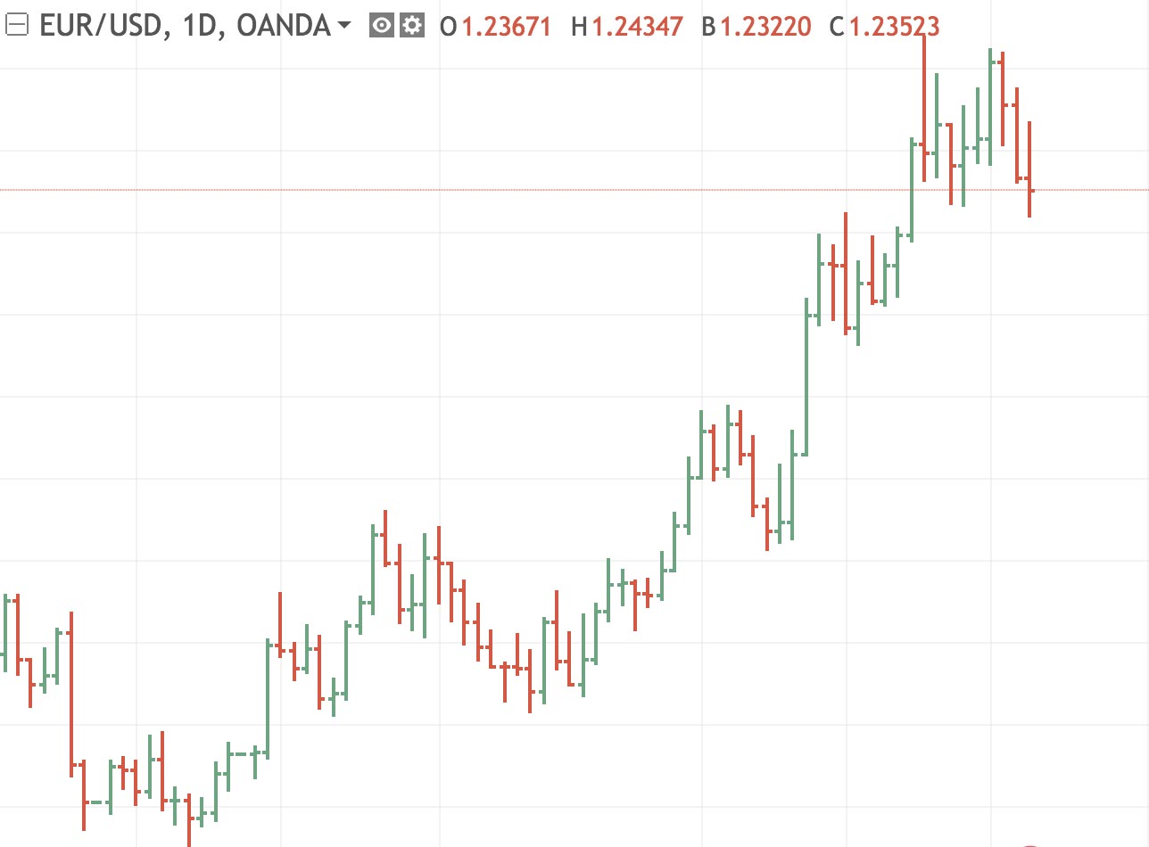 Diferentes tipos de gráficos sobre EUR/USD