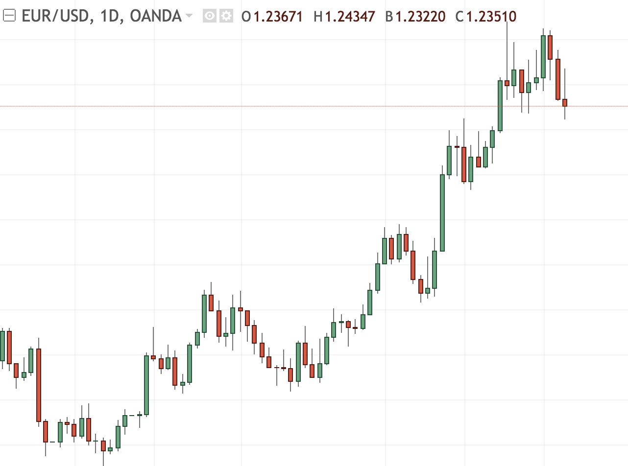 Diferentes tipos de gráficos sobre EUR/USD