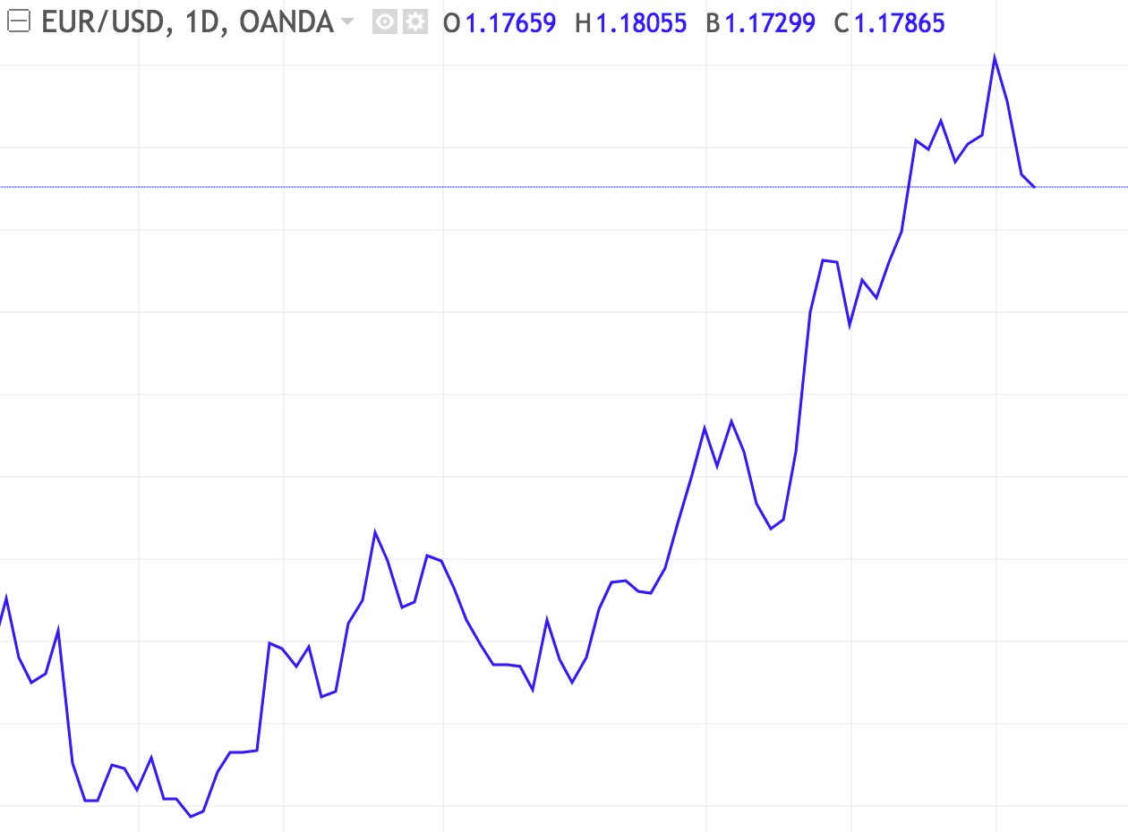 Diferentes tipos de gráficos sobre EUR/USD