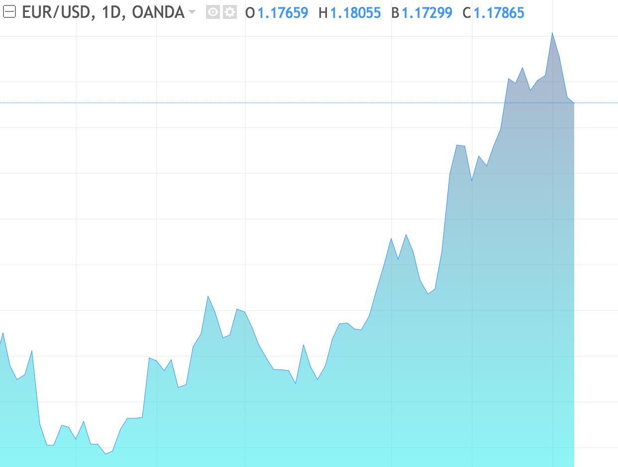 Diferentes tipos de gráficos sobre EUR/USD