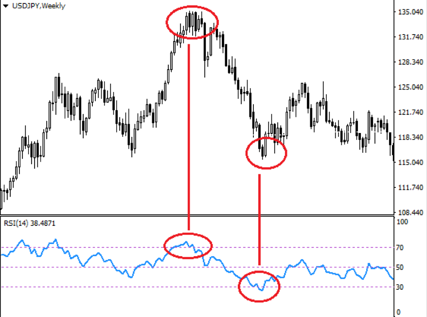 O Que É o Indicador RSI e Como Ele Pode Te Ajudar a Investir Melhor - Blog  NovaDax