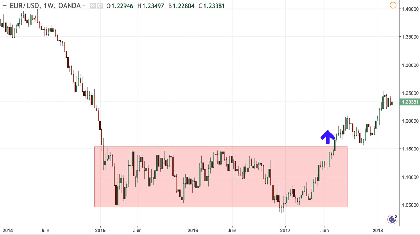 Exemplo de um breakout em alta com EURUSD