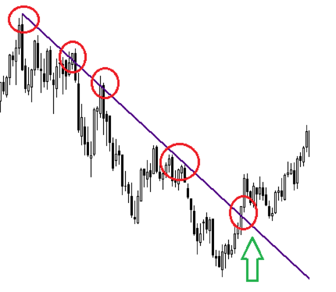 support et resistance