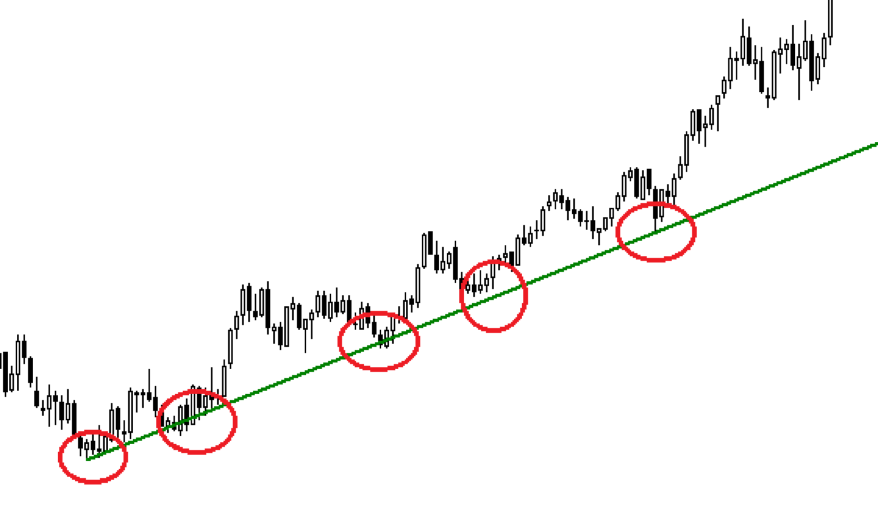 support et resistance