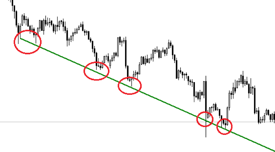 support et resistance