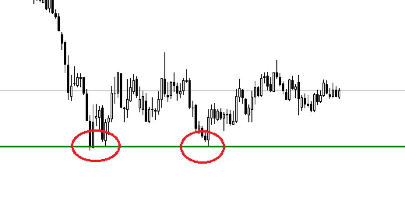 support et resistance